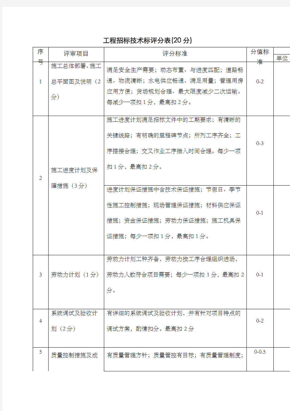 技术标评分表