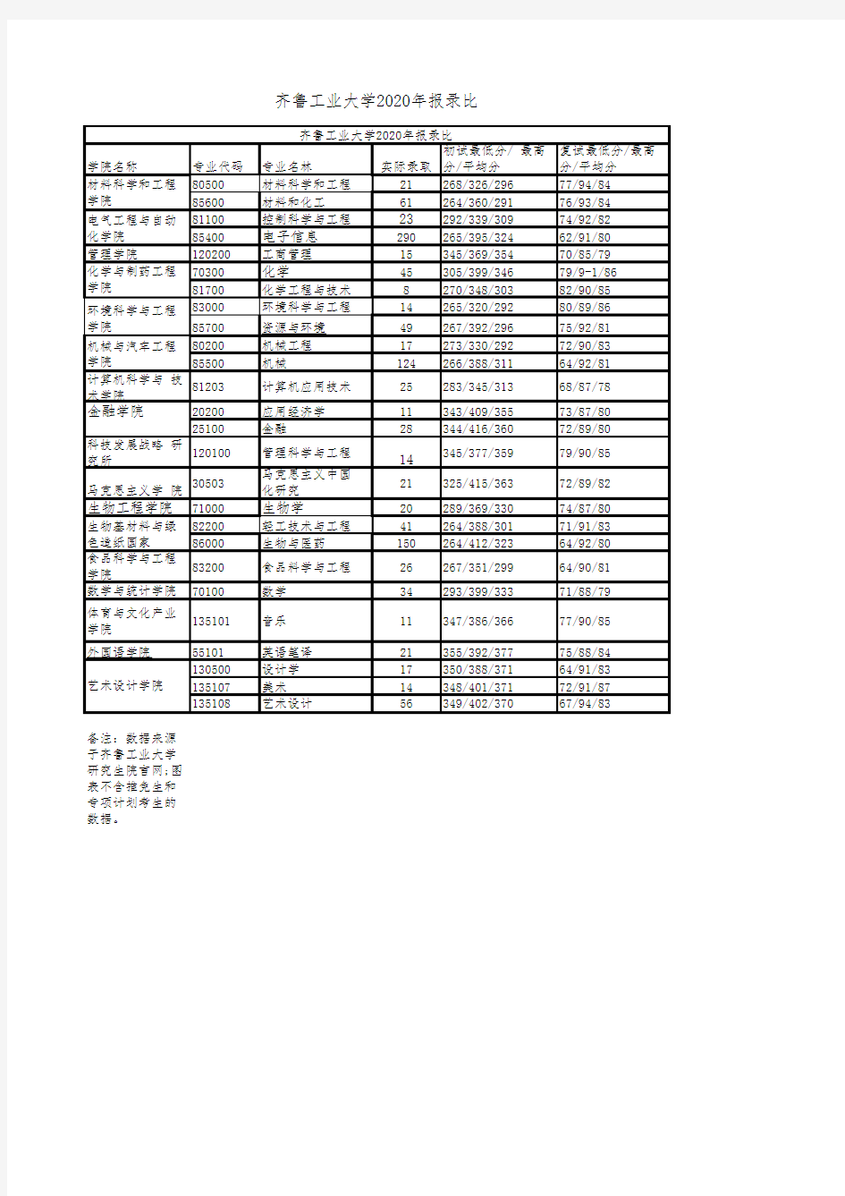 齐鲁工业大学2020报录比(1)