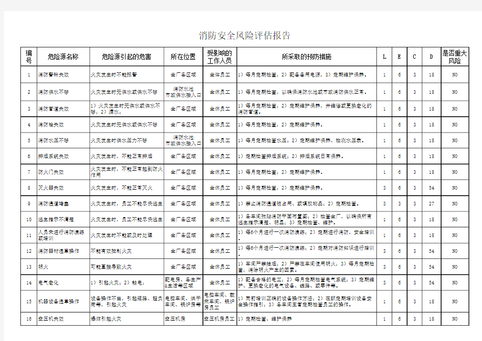 消防安全风险评估报告