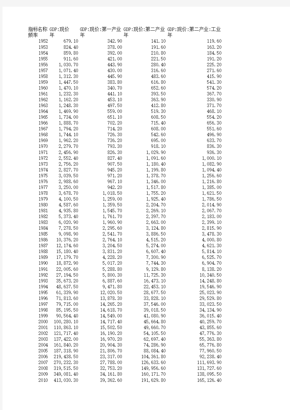 中国历年GDP及分产业gdp