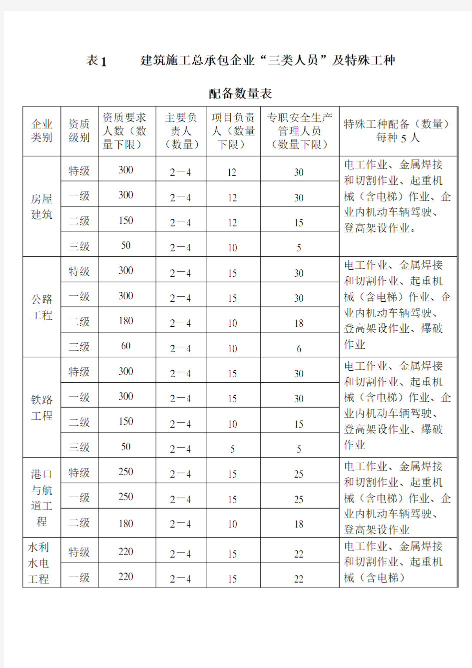 三类人员和特种作业人员配备数量表