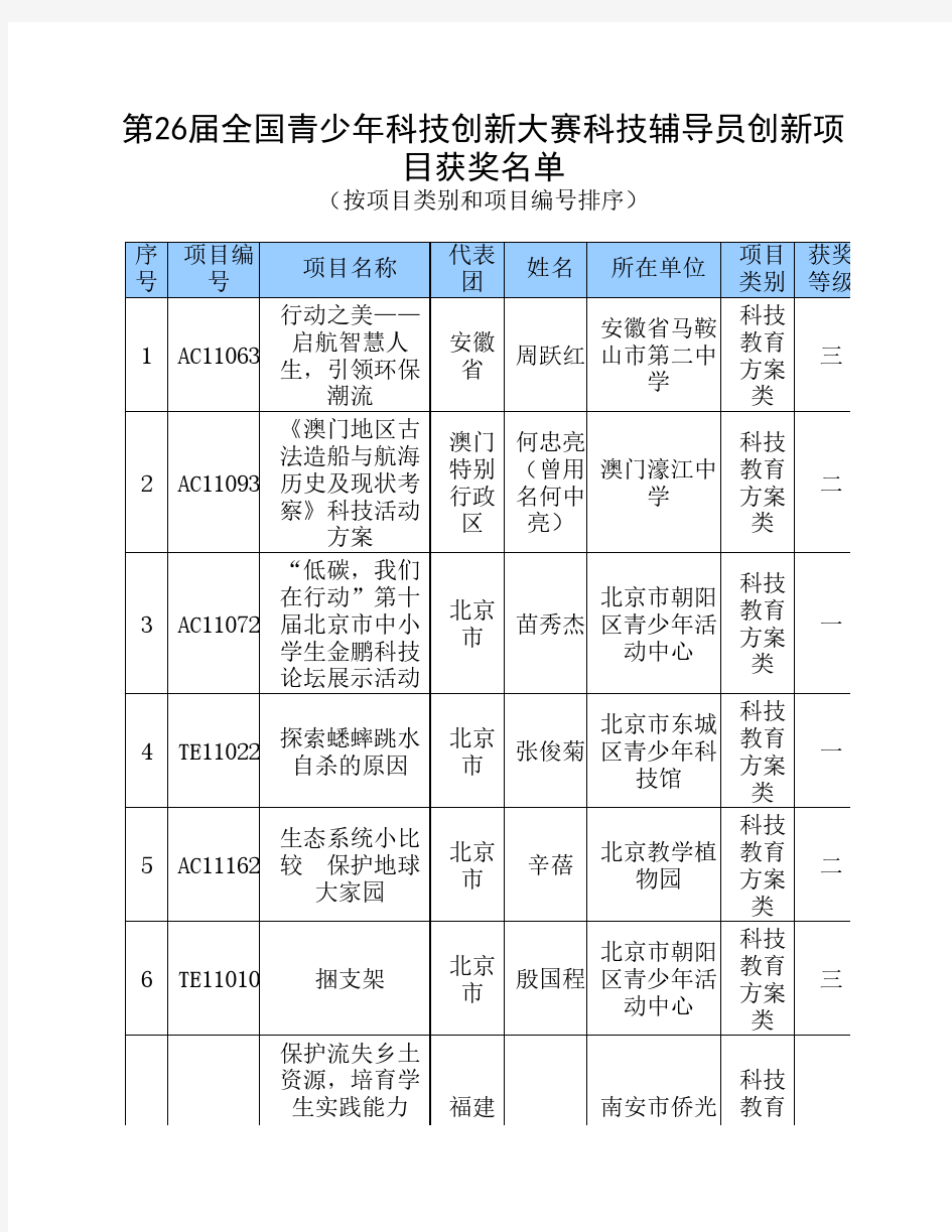 第26届全国青少年科技创新    大赛科技辅导员创新项目获奖    名单