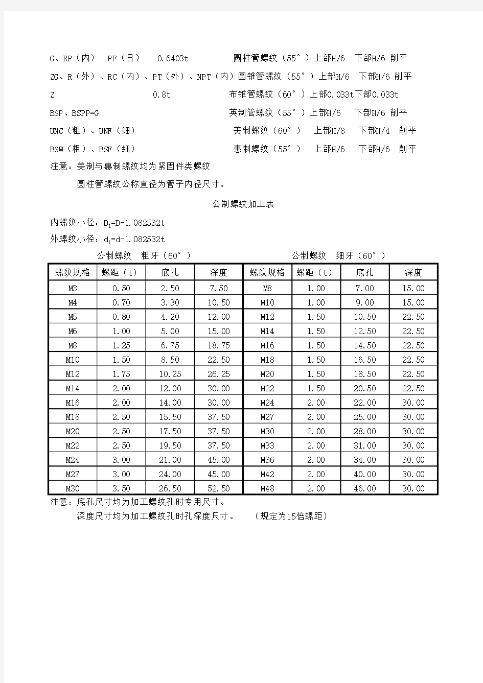 螺纹详细尺寸规格表-国标英标美标