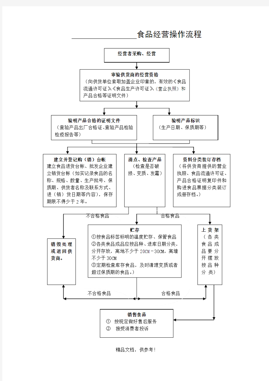 食品经营操作流程图最新版本