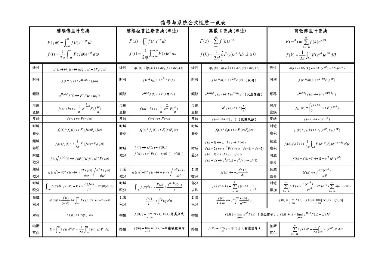 考研信号与系统公式分类与汇总(最实用版)