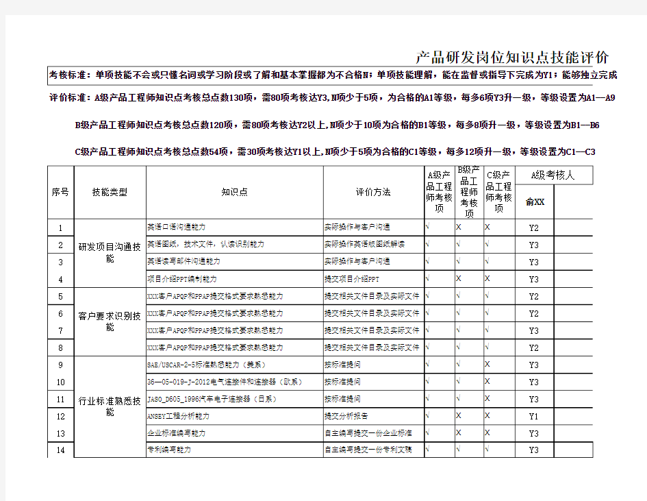 产品研发岗位知识点技能评价表