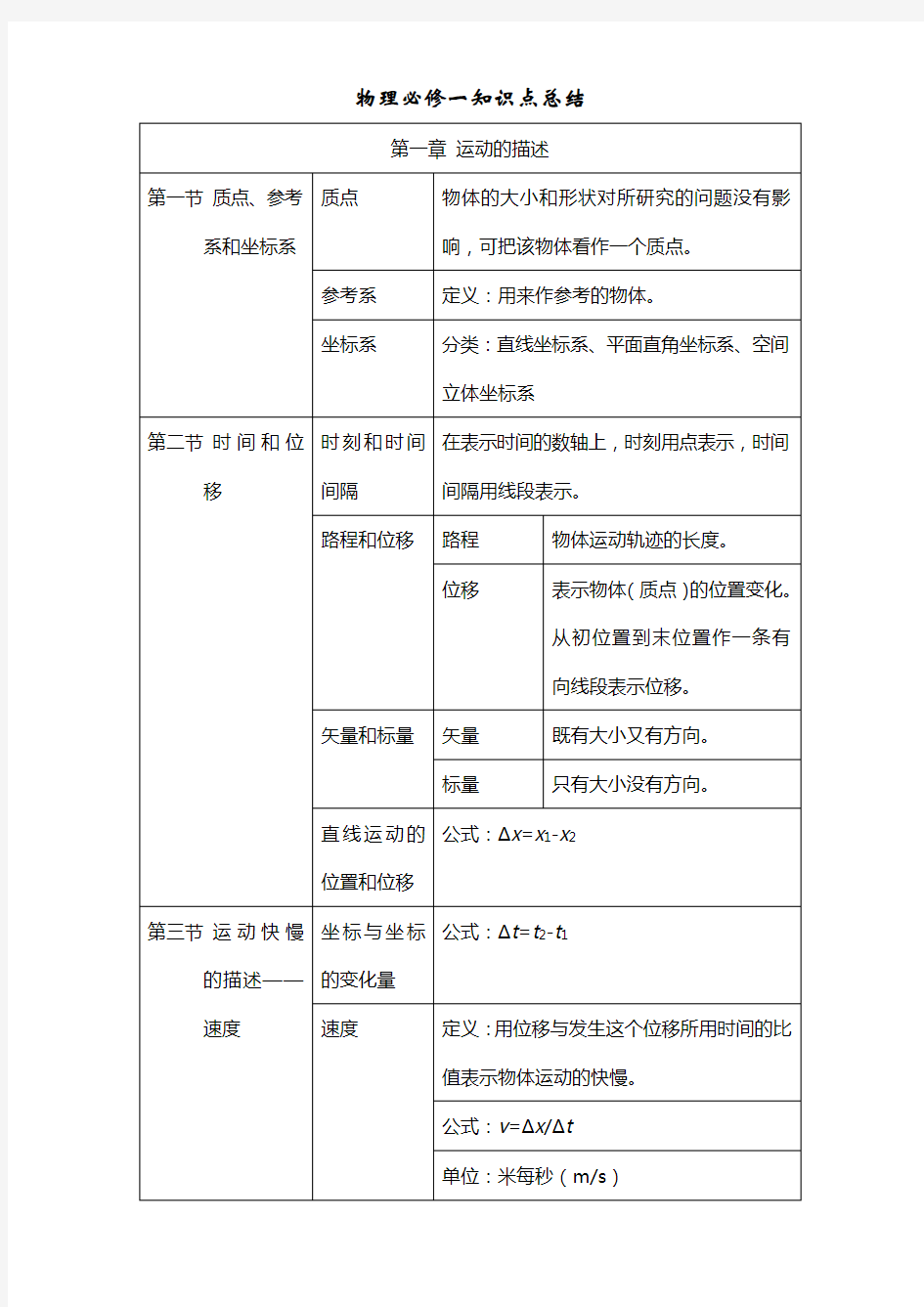 (完整版)高一物理必修一知识点归纳(整理)