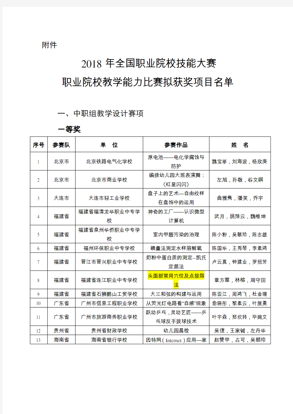 2018教学能力比赛拟获奖项目名单