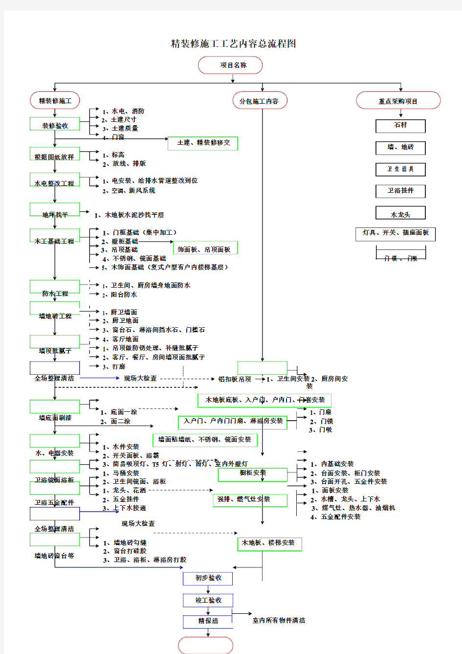 精装修施工工艺总流程图