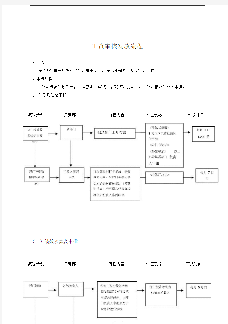 工资审核发放流程