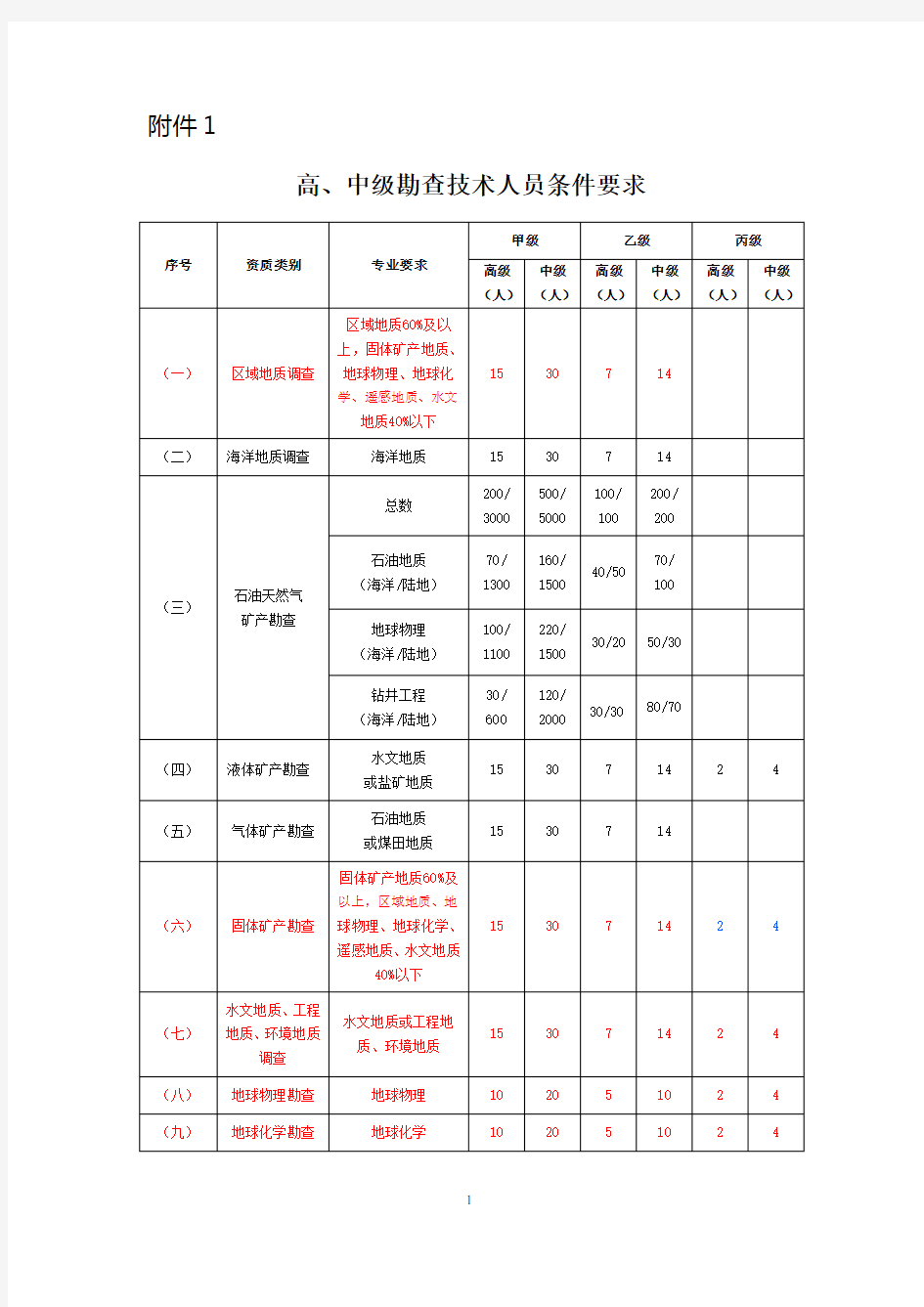 地质勘查资质分类分级标准.