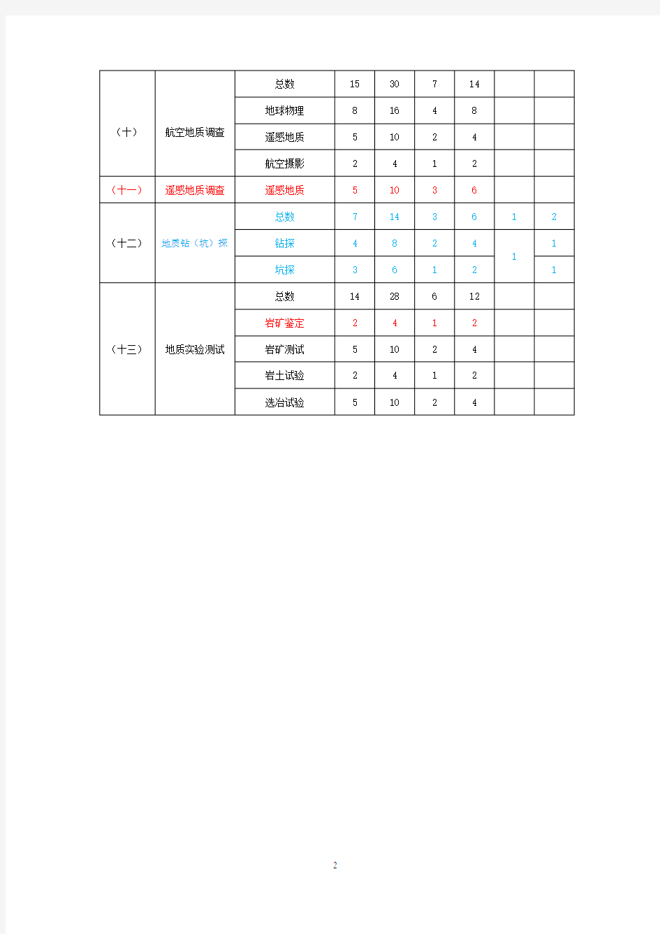 地质勘查资质分类分级标准.