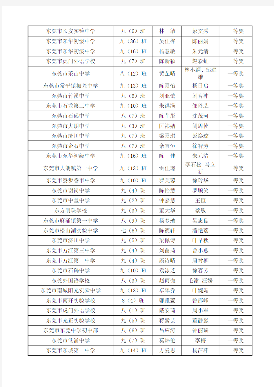 东莞市2015年上半年初中语文微课、优课评选拟奖名单公示 .doc