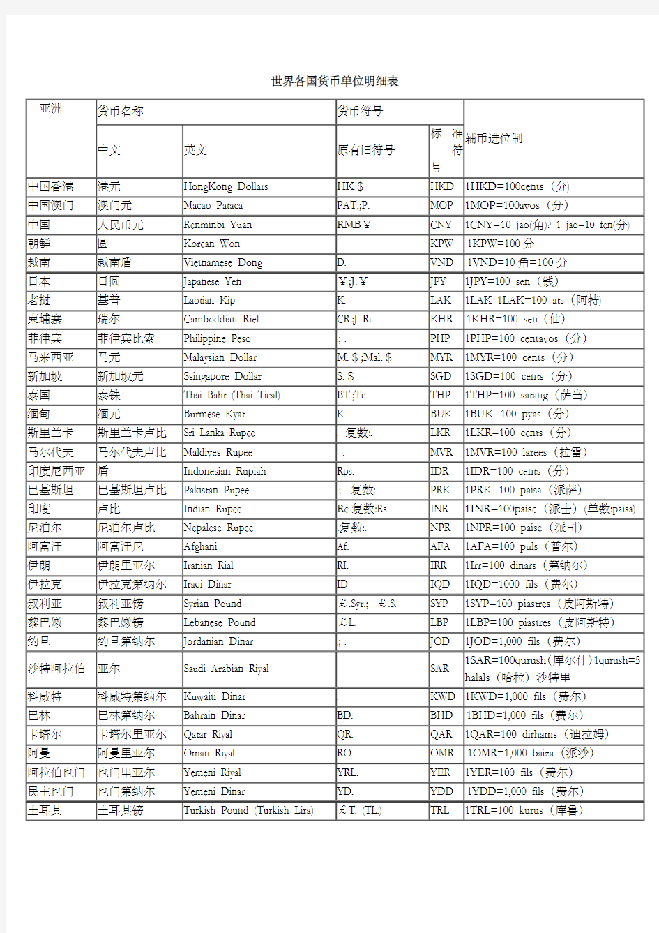 世界各国货币单位