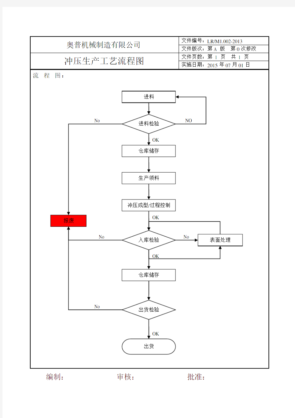 冲压件生产工艺流程图