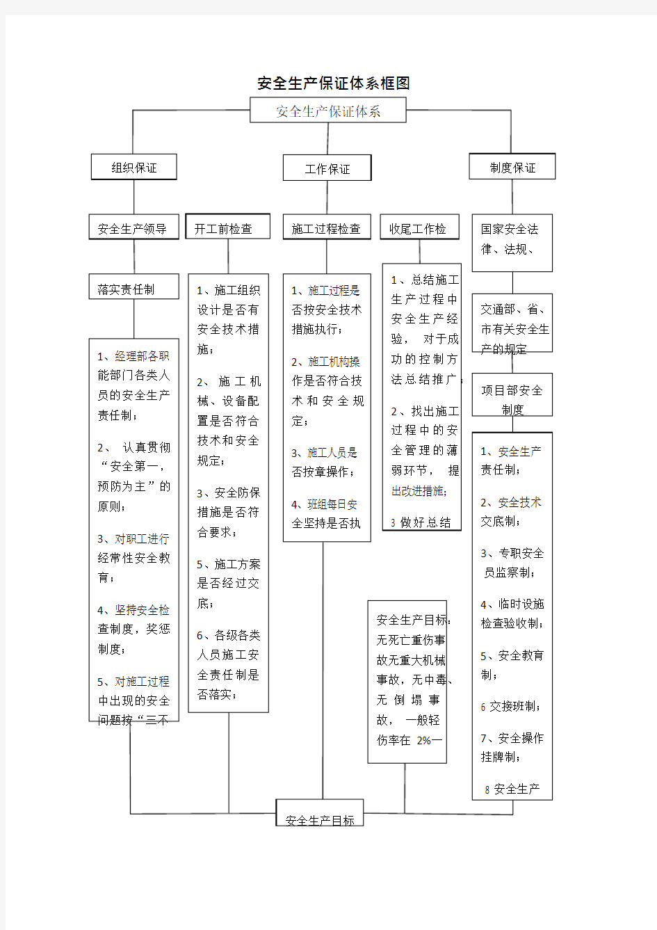 安全生产保证体系框图(可编辑修改word版)