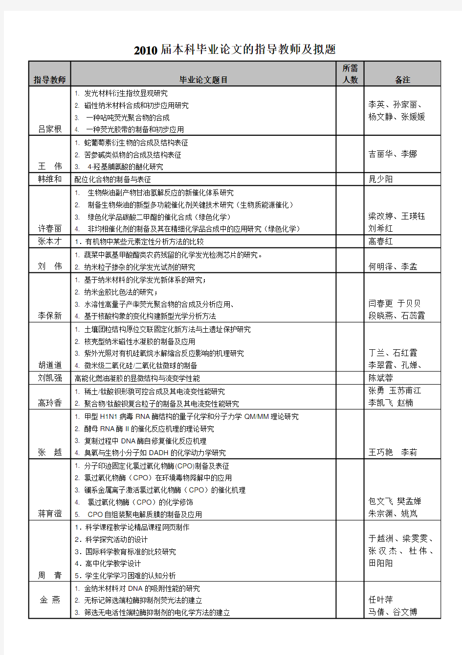 2010届本科毕业论文的指导教师及拟题(精)