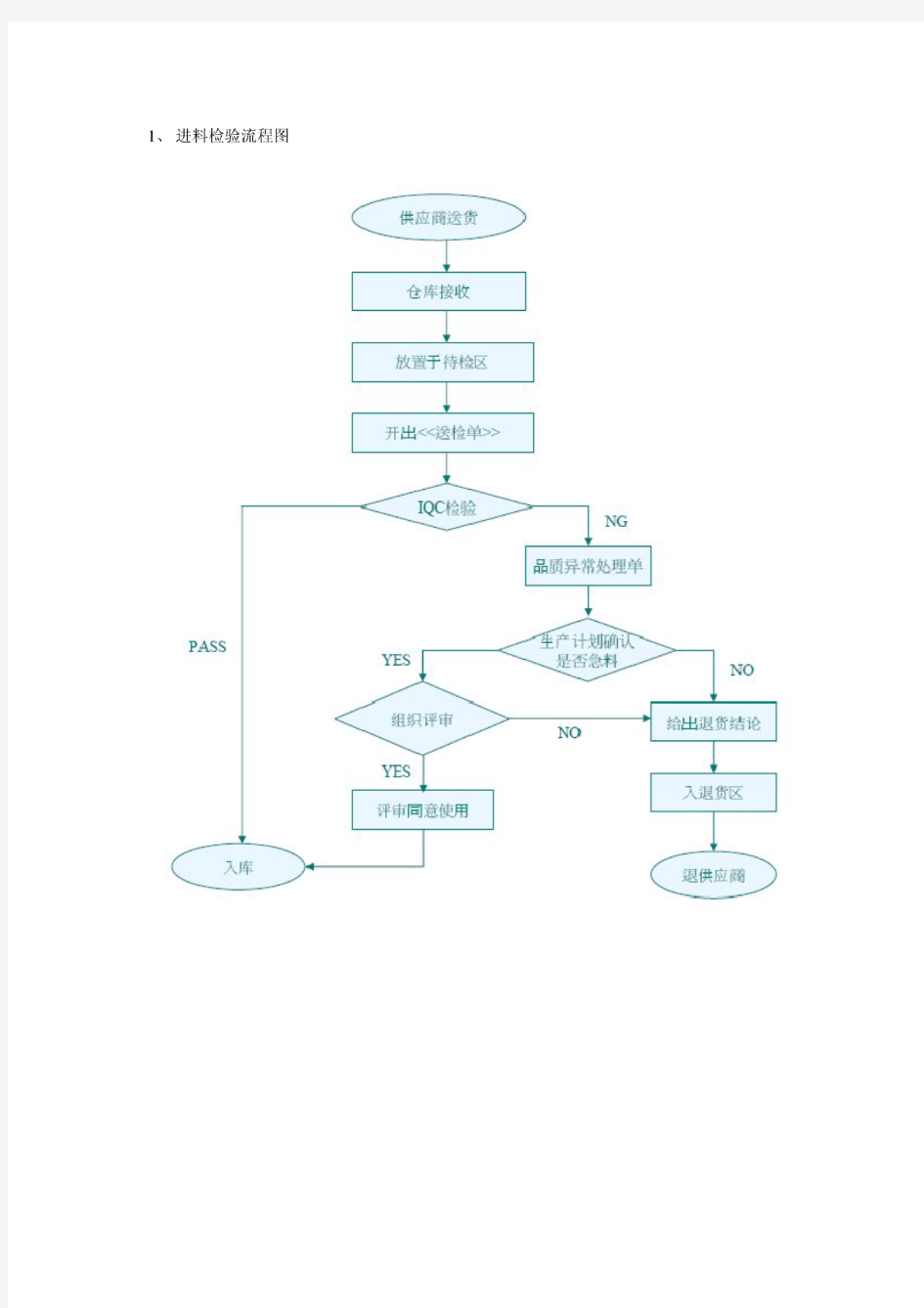 进料检验流程图及表格