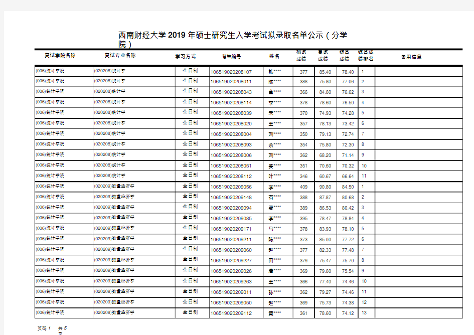 2019西南财经大学统计学院硕士研究生拟录取公示名单