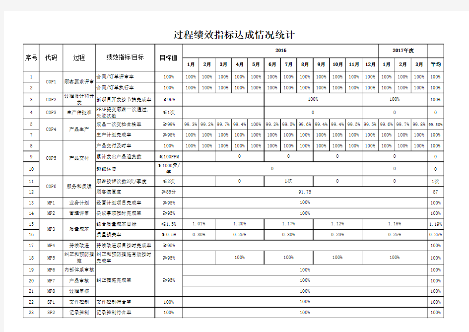 过程绩效目标指标统计表