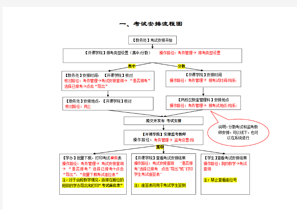 考试安排流程图