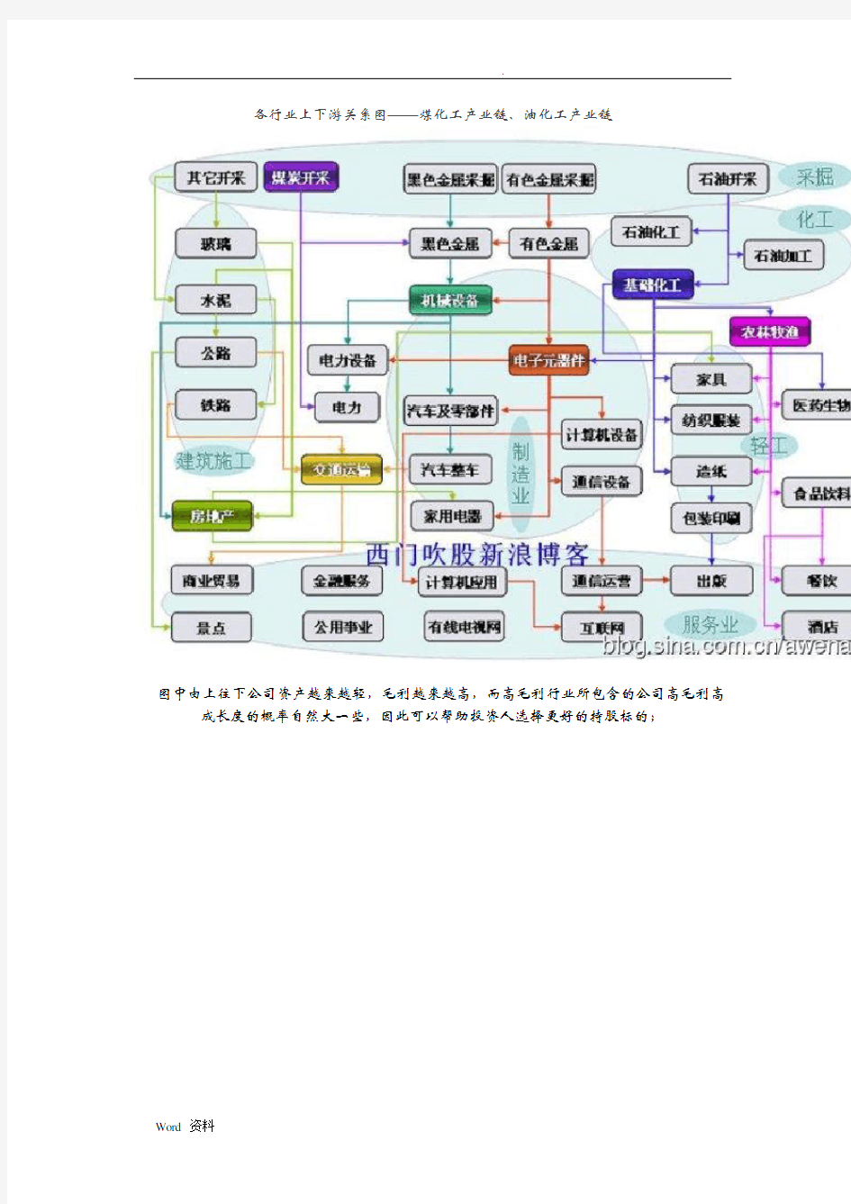 各行业上下游关系图——煤化工产业链、石油化工产业链