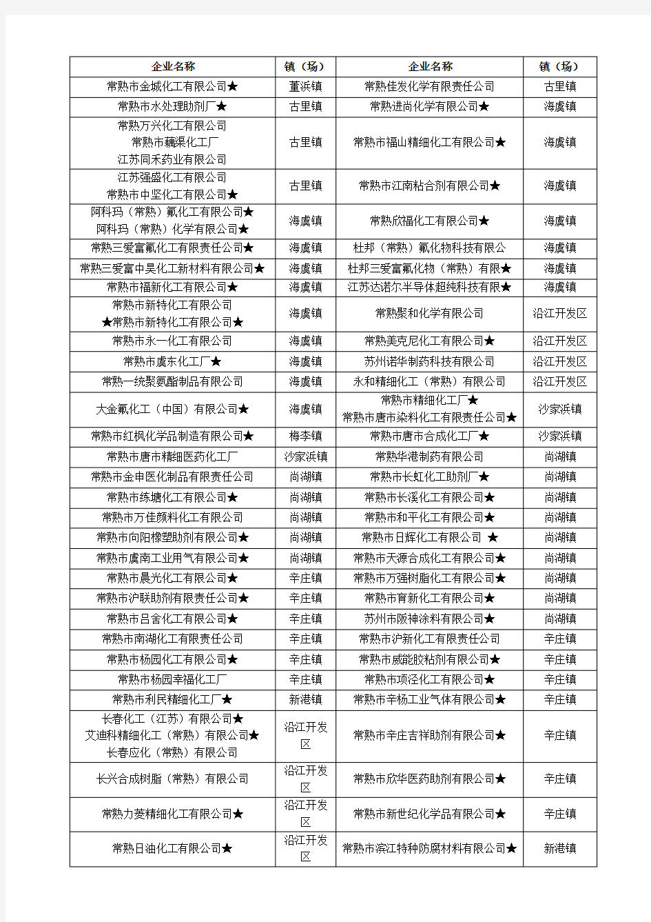 常熟市化工企业名单.doc