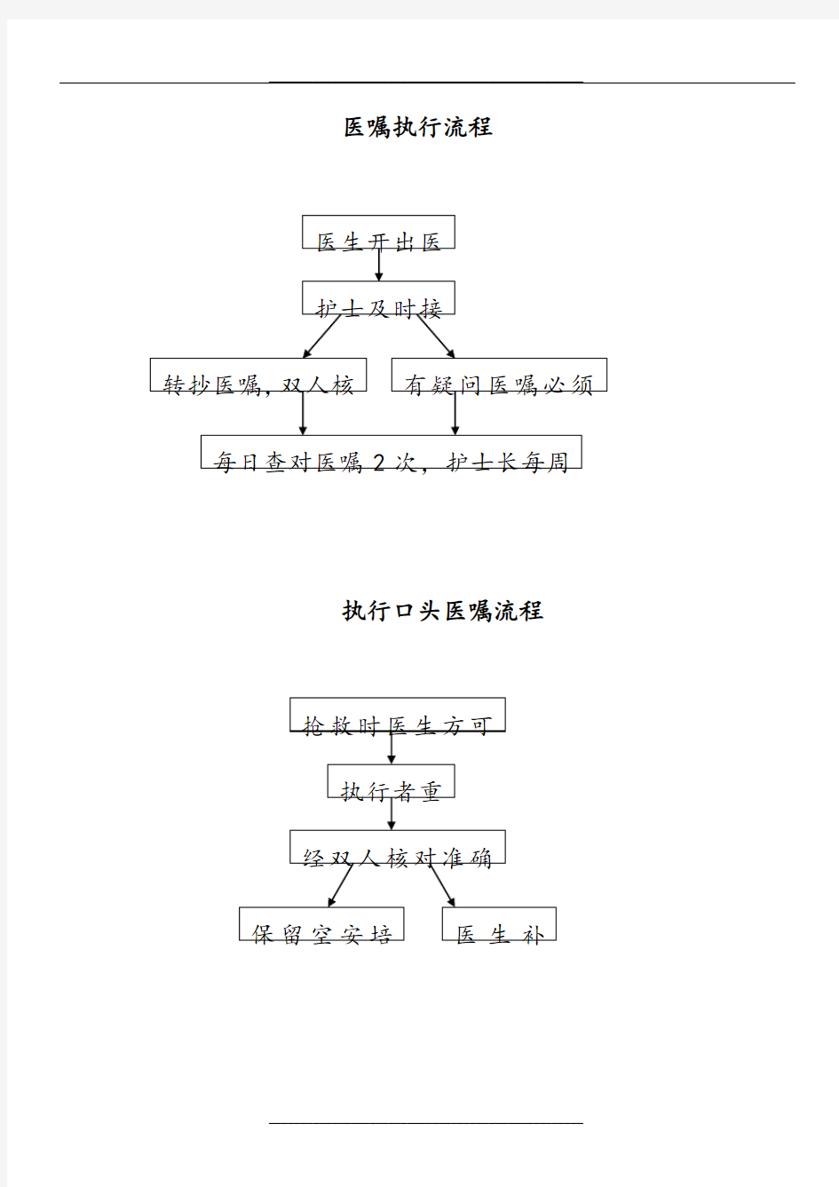 医嘱执行、口头医嘱、安全、管道标识流程图