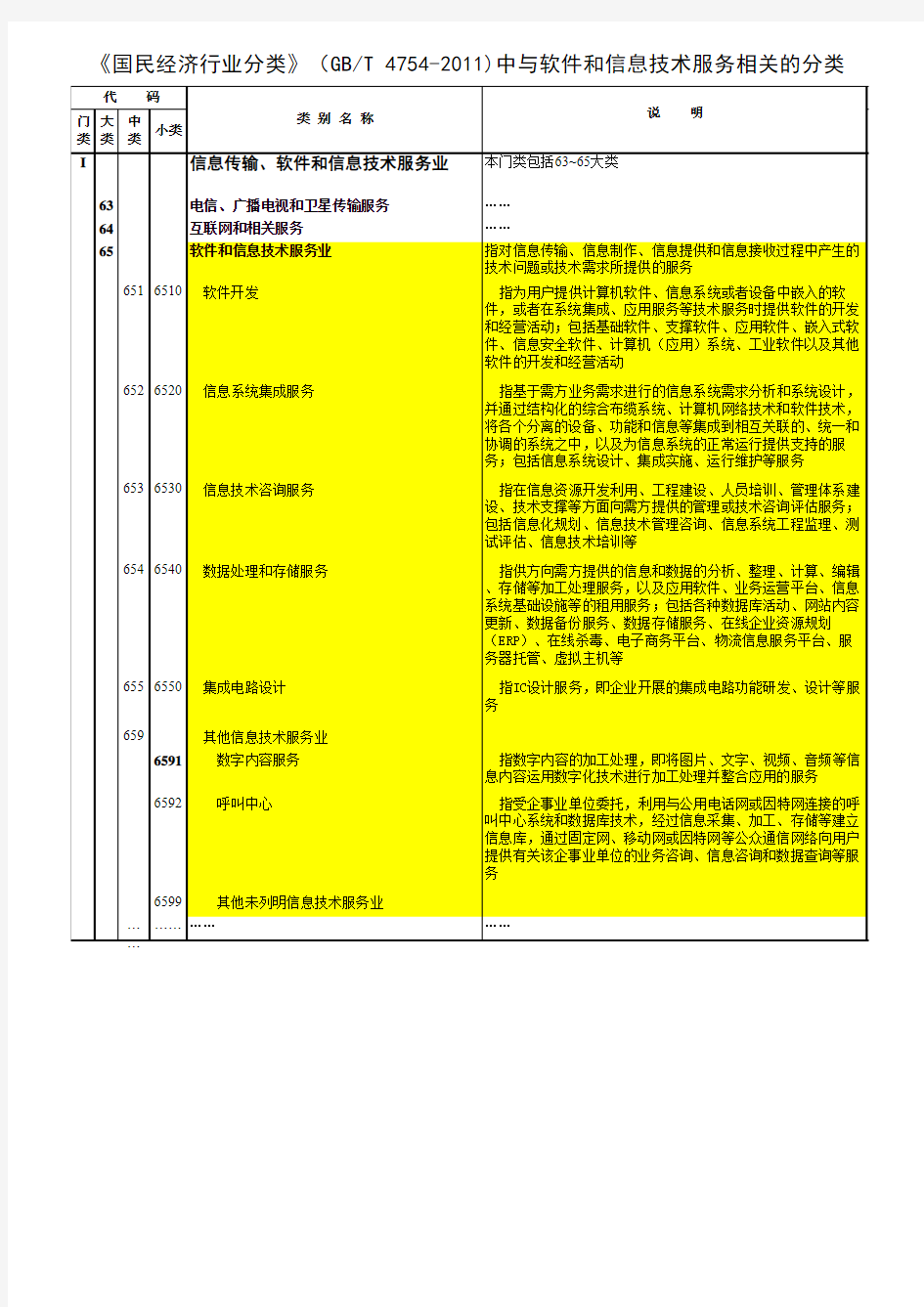 《国民经济行业分类》(GB-T 4754-2011)软件和信息技术服务分类