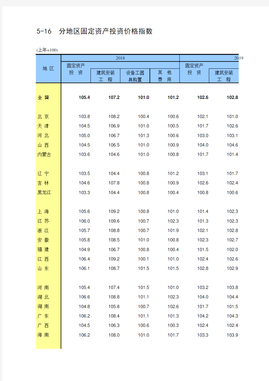 中国统计年鉴2020全国社会经济发展指标：5-16  分地区固定资产投资价格指数