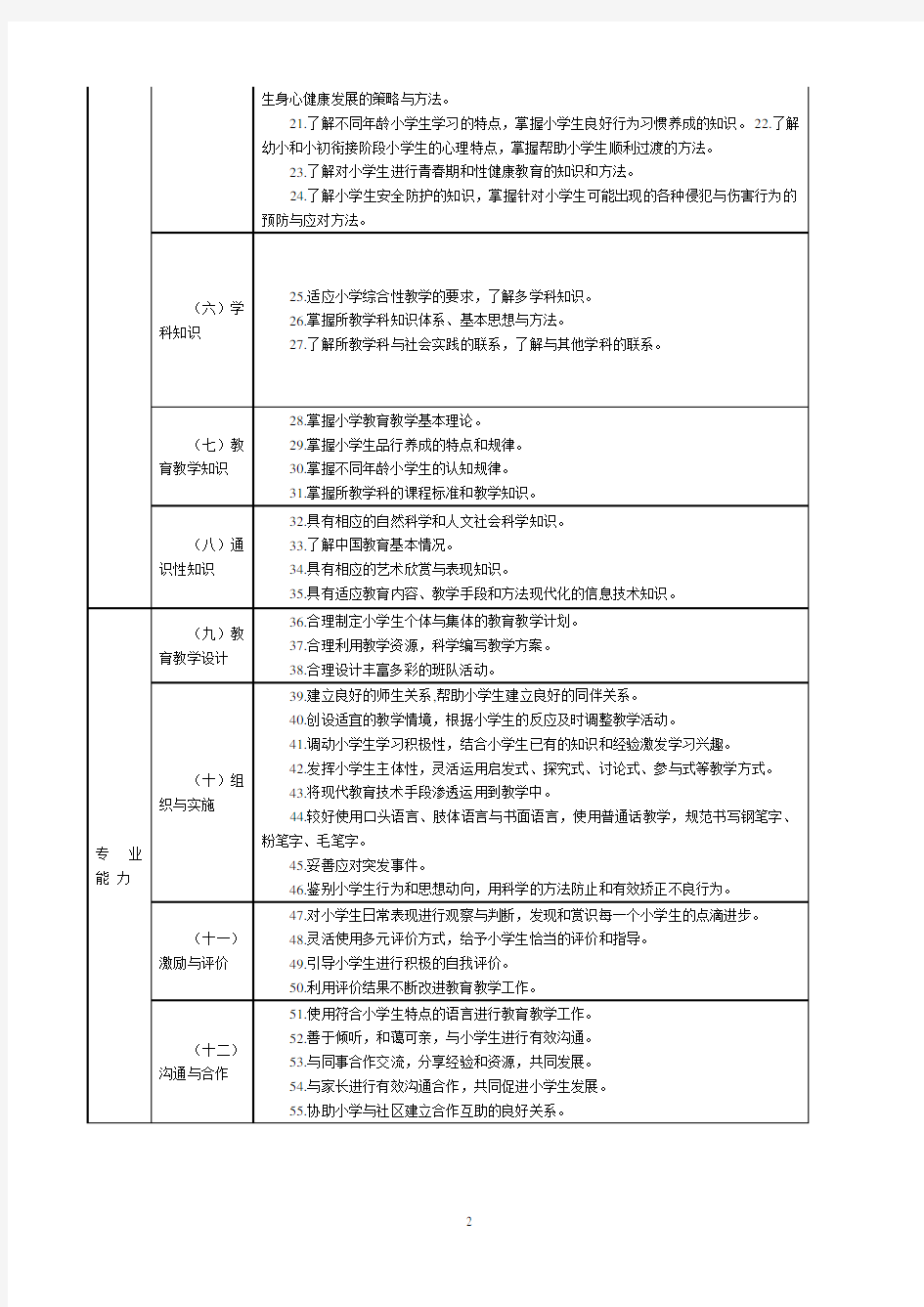 (完整版)《小学教师专业标准》(试行稿)