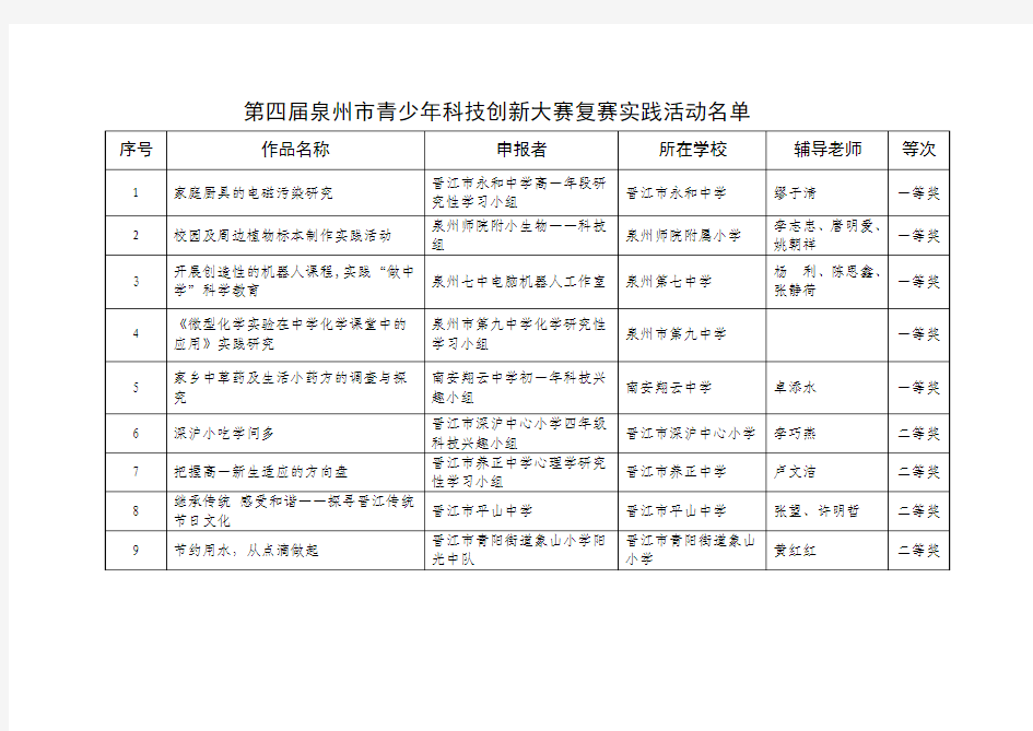 第四届泉州市青少年科技创新大赛复赛实践活动名单