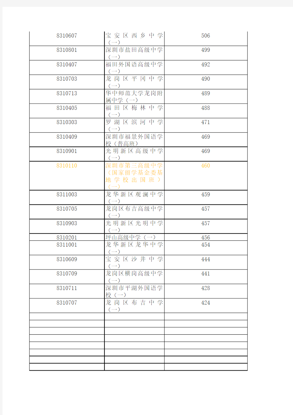 2014深圳中考高中学校AC类录取分数线排名表
