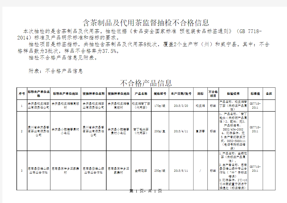 含茶制品及代用茶(不合格)