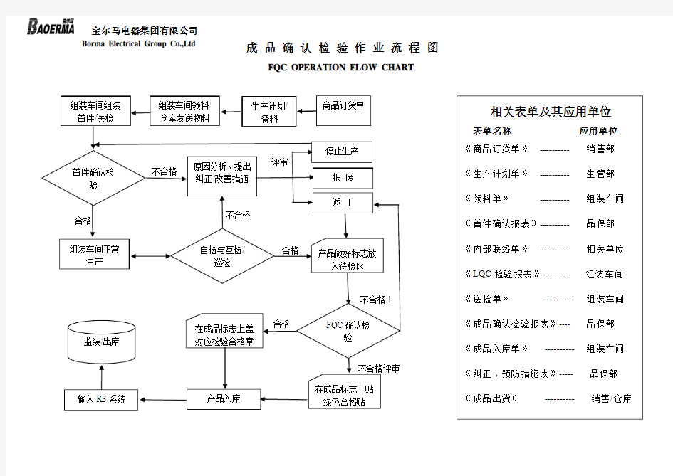 品保部成品确认检验流程图