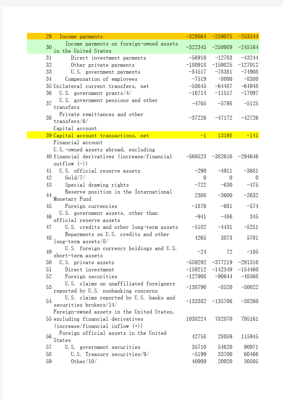 美国国际收支平衡表