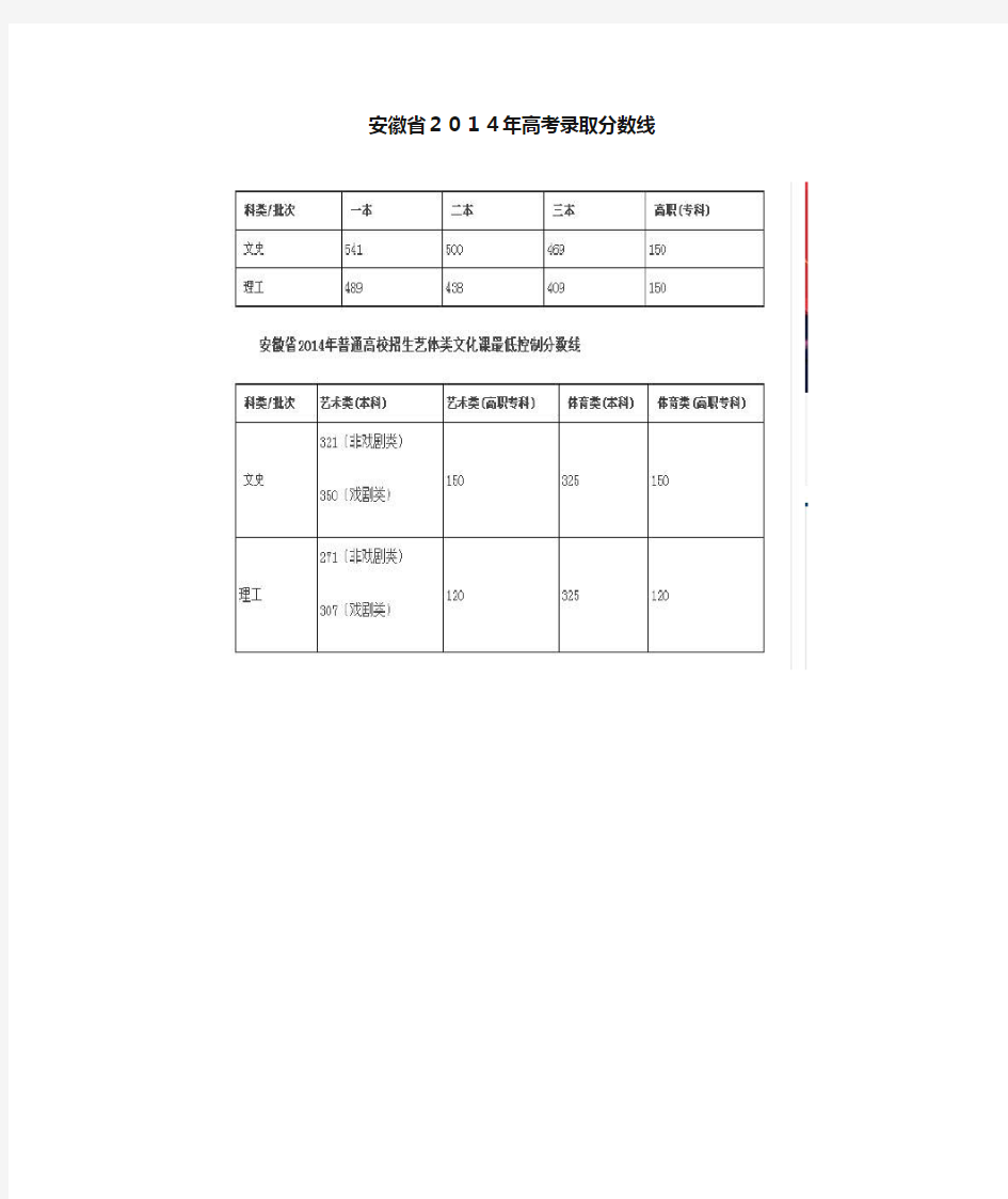 安徽省2014年高考录取分数线