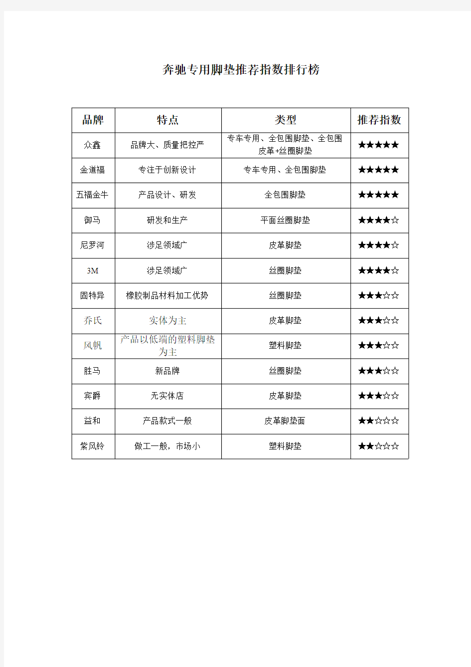 奔驰专用脚垫推荐指数排行榜