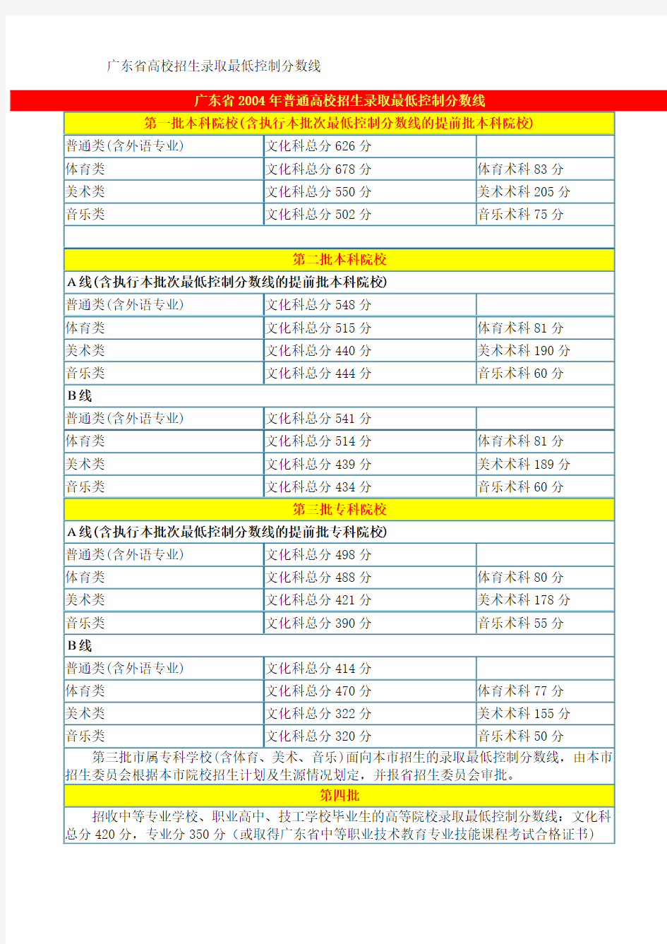 广东省2004年普通高校招生录取最低控制分数线