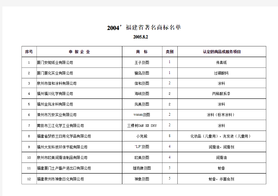 最新福建省著名商标名单