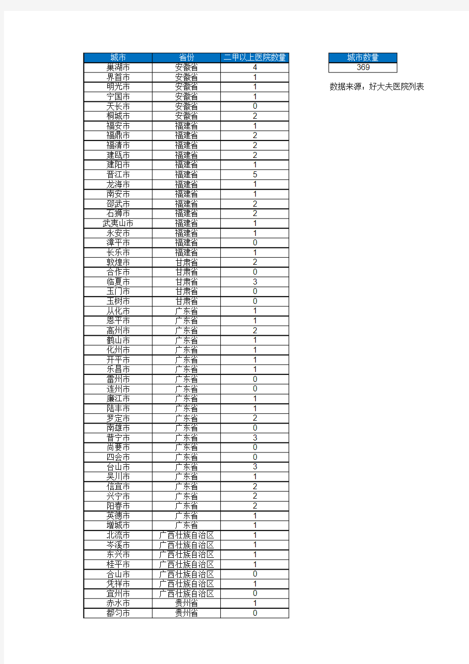 中国县级城市二甲以上医院数量统计