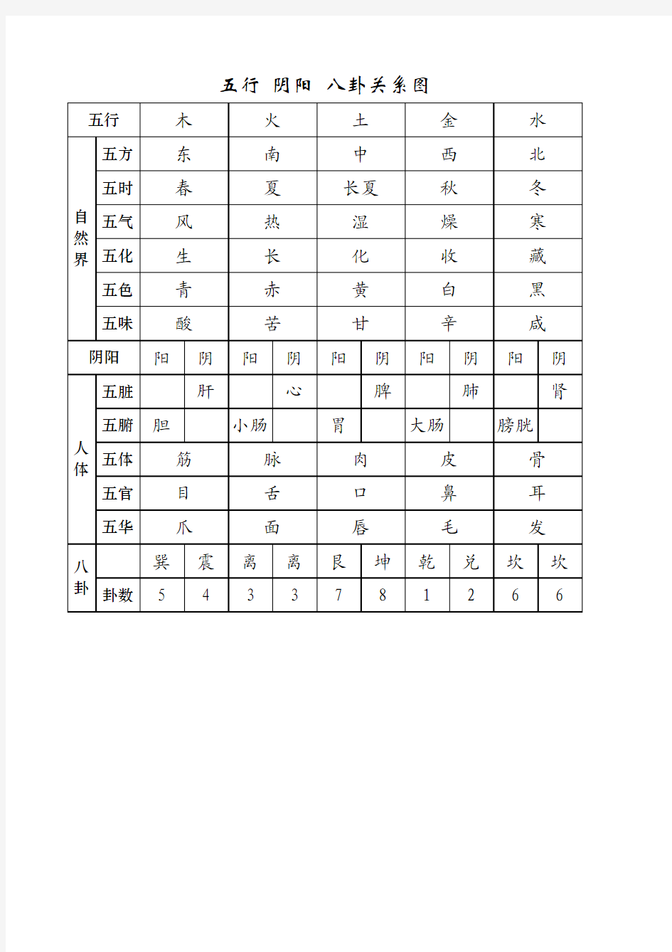 阴阳五行八卦关系图