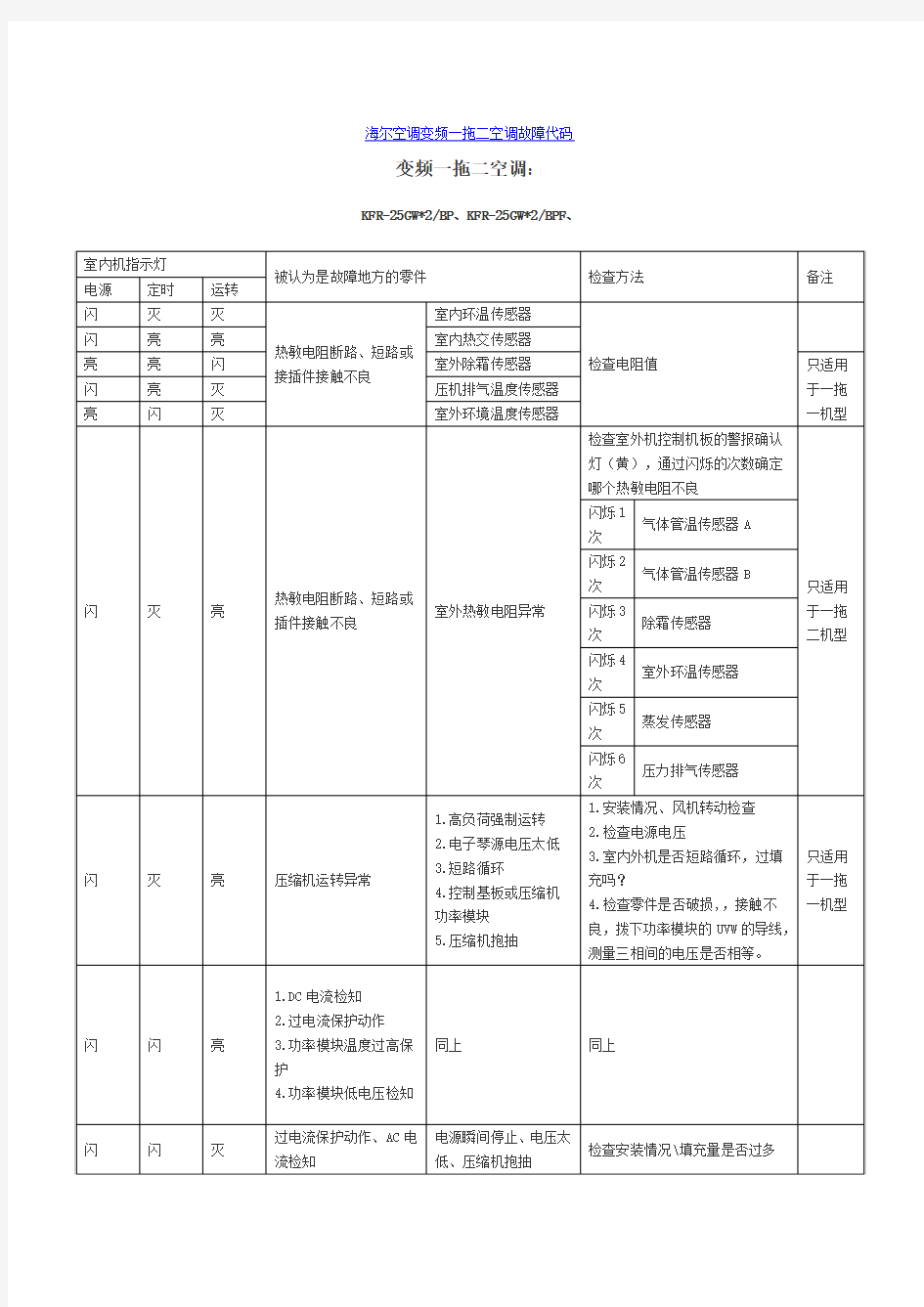 海尔空调变频一拖二空调故障代码