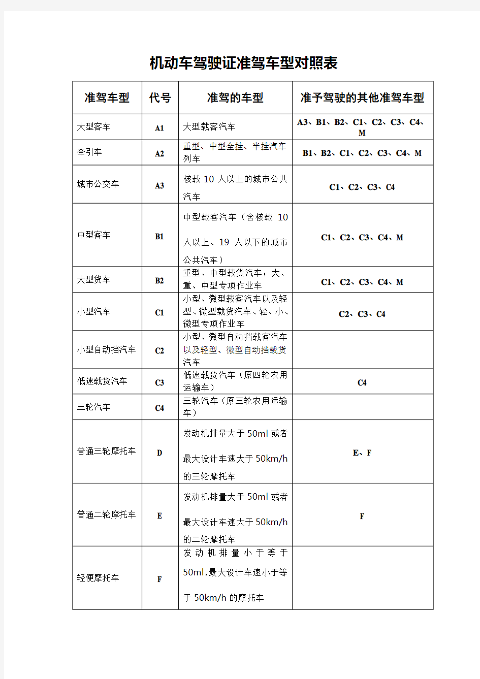 机动车驾驶证准驾车型对照表