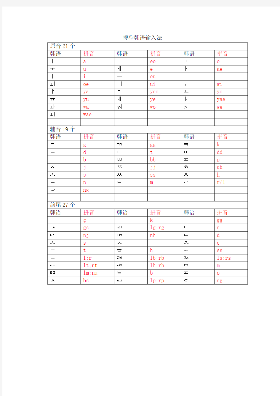 搜狗韩语输入法对照表