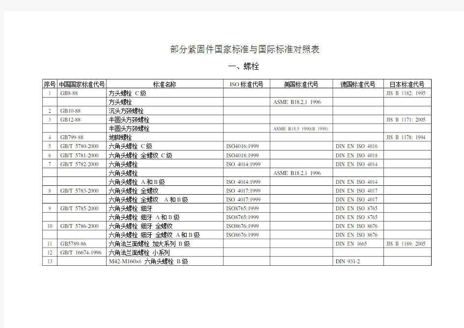 部分紧固件国家标准与国际标准对照表