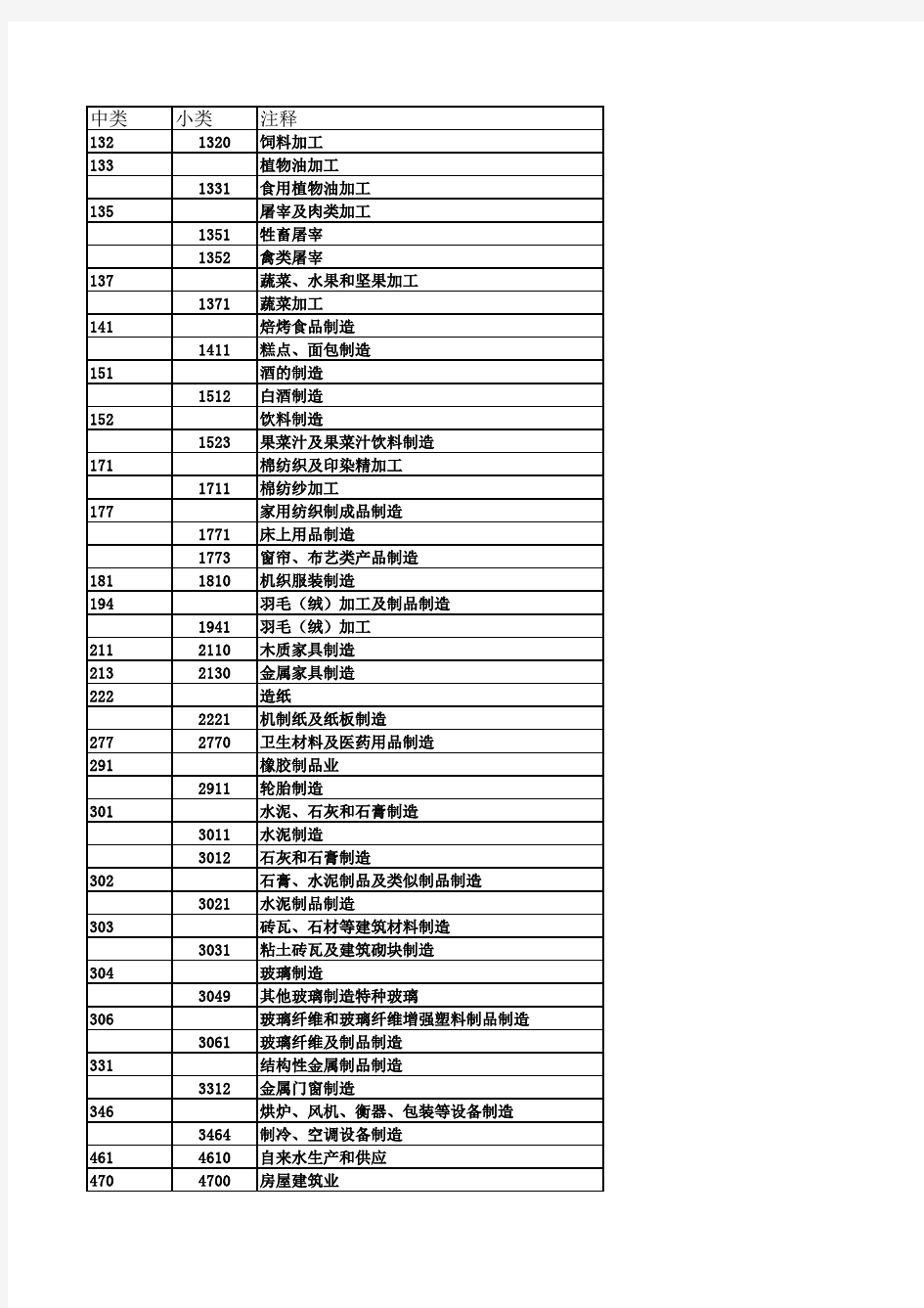 常用行业代码