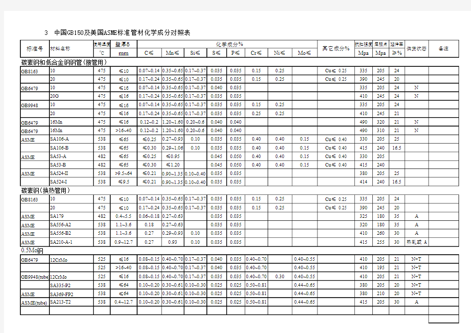 中国GB150及美国ASME标准管材化学成分对照表