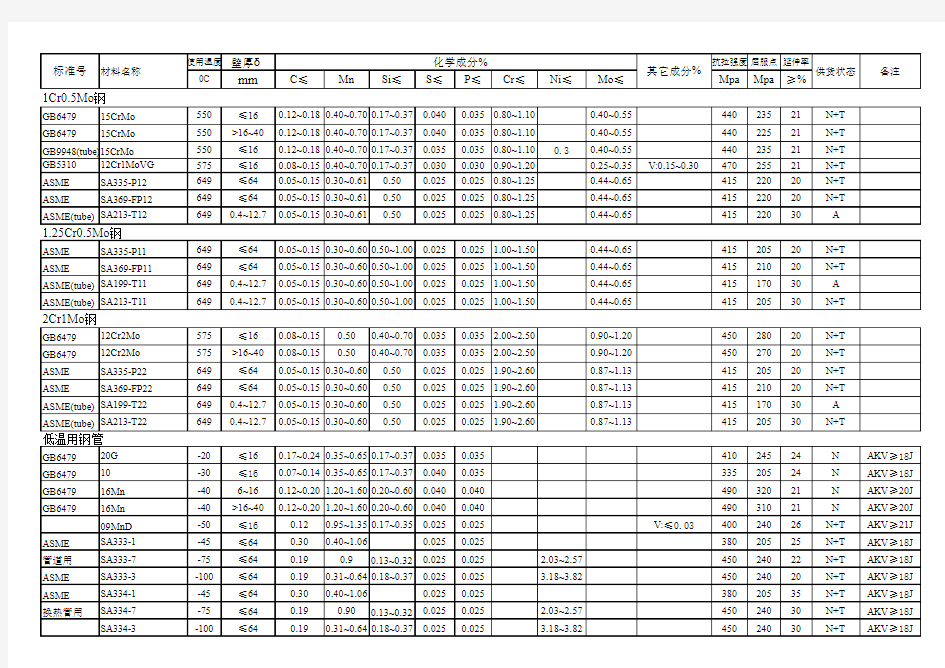 中国GB150及美国ASME标准管材化学成分对照表