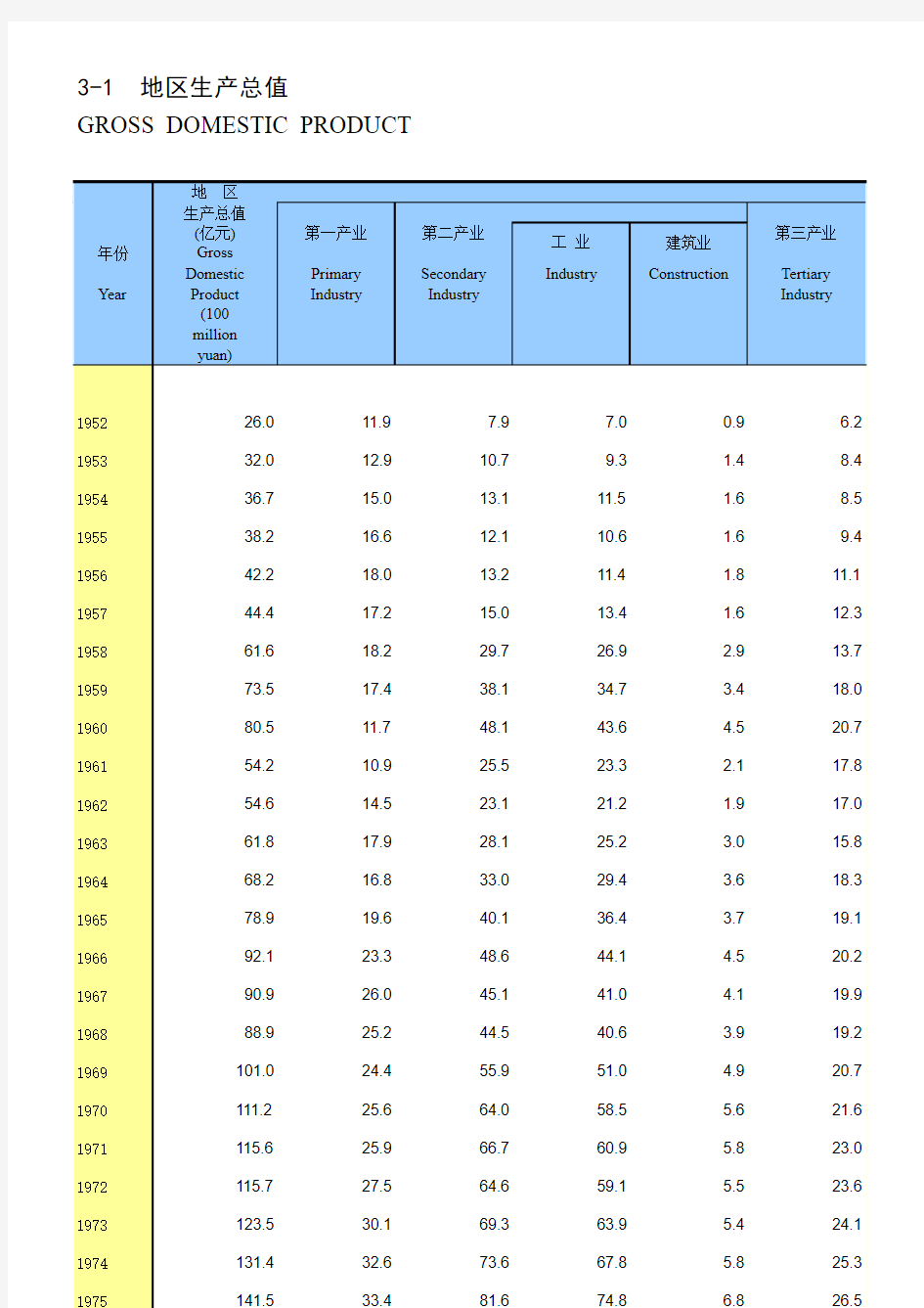 黑龙江省统计年鉴2015年——地区生产总值